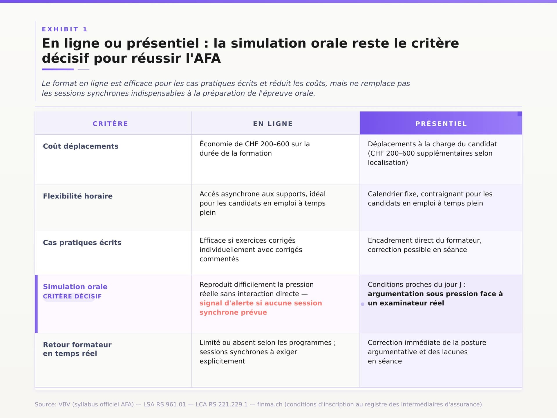 Formation pour adultes en Suisse romande : quel centre choisir ? — En ligne ou présentiel : la simulation orale reste le critère décisif pour réussir l'AFA Formation pour adultes en Suisse romande : quel centre choisir ? — En ligne ou présentiel : la simulation orale reste le critère décisif pour réussir l'AFA