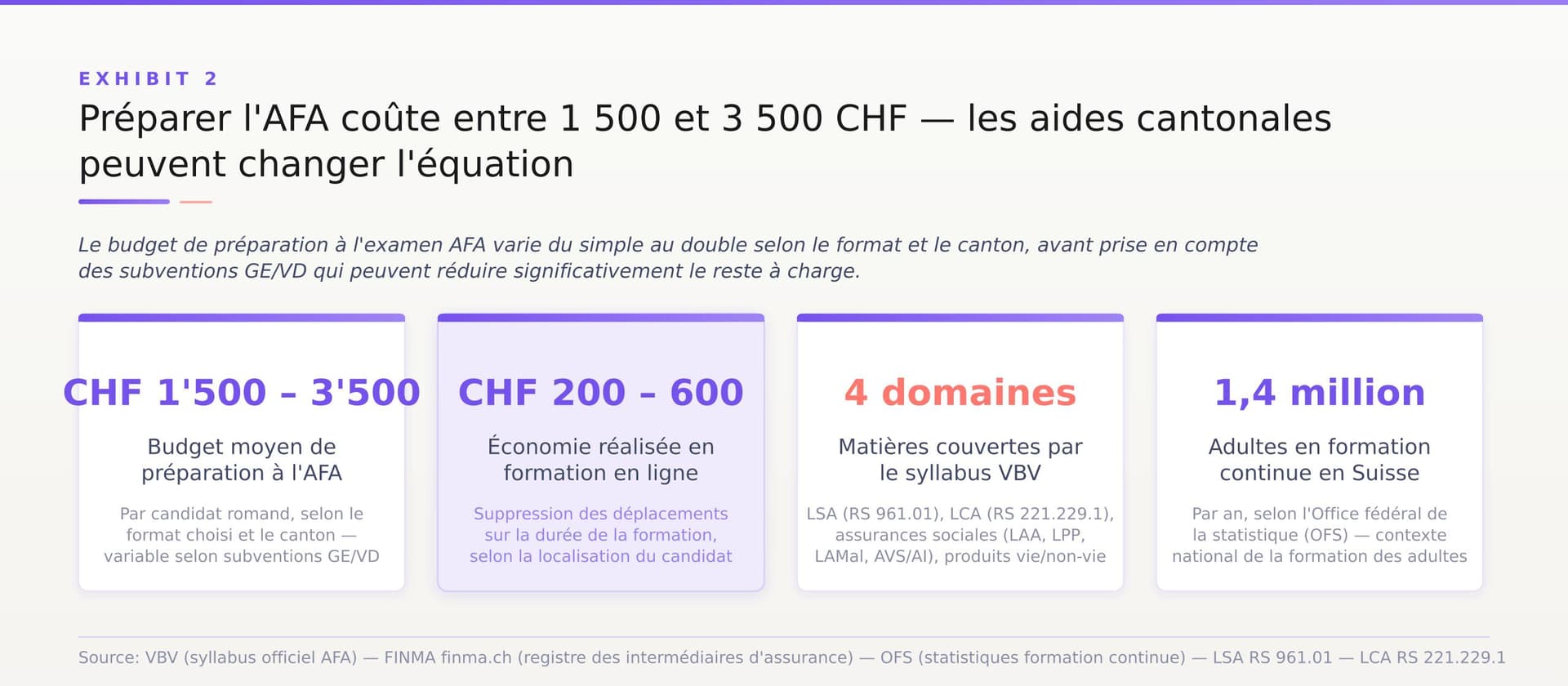 Formation pour adultes en Suisse romande : quel centre choisir ? — Préparer l'AFA coûte entre 1 500 et 3 500 CHF — les aides cantonales peuvent changer l'équati Formation pour adultes en Suisse romande : quel centre choisir ? — Préparer l'AFA coûte entre 1 500 et 3 500 CHF — les aides cantonales peuvent changer l'équati